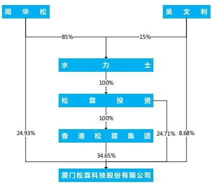 松霖科技股「分红后实收」