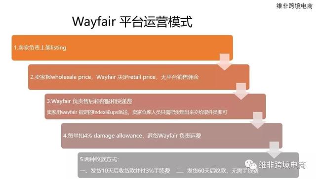 Wayfair 电商平台卖家入驻开店流程