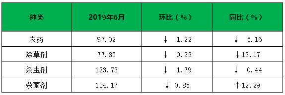 2019年6月中国农药价格指数5