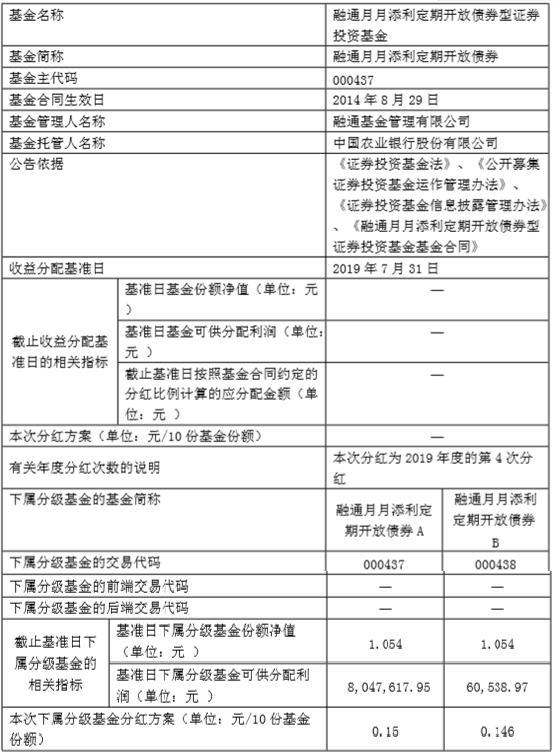 融通四季添利债券「融通领先成长历史分红」