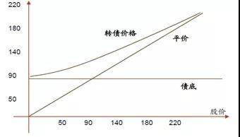 可转债具有什么的特性「什么是可转债?」