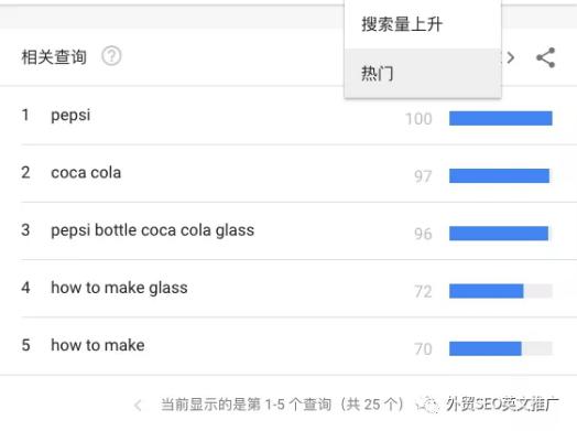 google关键词分析（Google trends 可以看小时数据么）