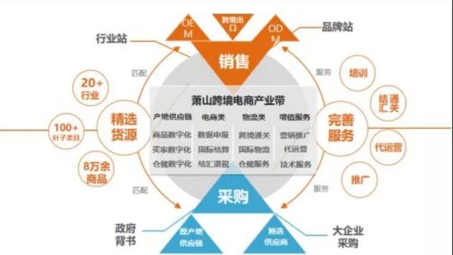 浙江跨境电商产业园「杭州跨境电商供应链产业园」