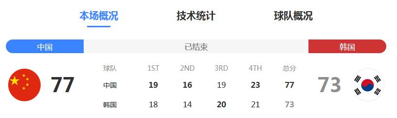 真不容易！中国男篮77-73险胜韩国队