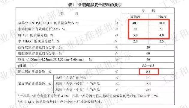 怕买到假肥？袋子上的执行标准必须了解21