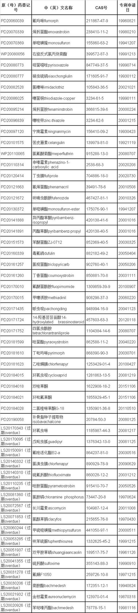 盘点！22种我国自主创制的杀菌剂2