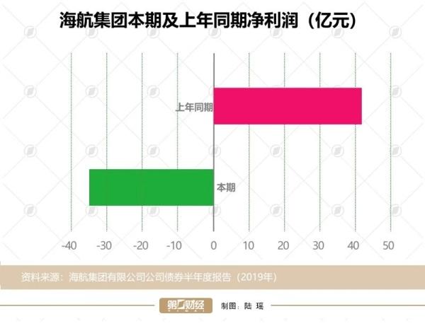 海航基础净利润大跌超八成,流动性危机仍在「海航集团流动性」