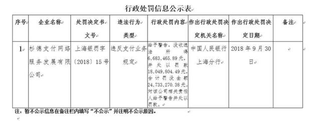 上海斯玛特加盟商户:2019年两家支付机构领罚单 杉德支付、钱袋宝合计被罚25万