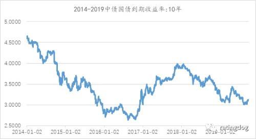 2018年债市回顾「资产荒对股市的影响」