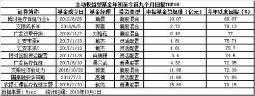 私募最高收益「募集期基金要不要买」
