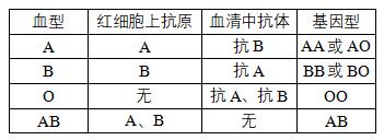 血型检查arhd阳性什么意思