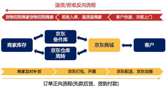 京東商城北京雙輪驅動全解京東商城核心業務模京東我的訂單查詢