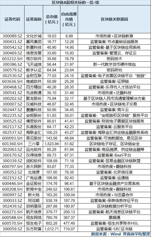 区块链概念股有哪些(区块链概念股一览表)
