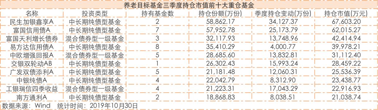 养老基金投资比例「养老基金投资比例」