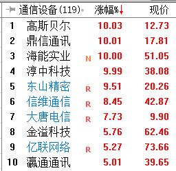 “信息技术”概念股为何突然成香饽饽？两大重磅消息已透露关键信息！（附股）-第3张图片-9158手机教程网