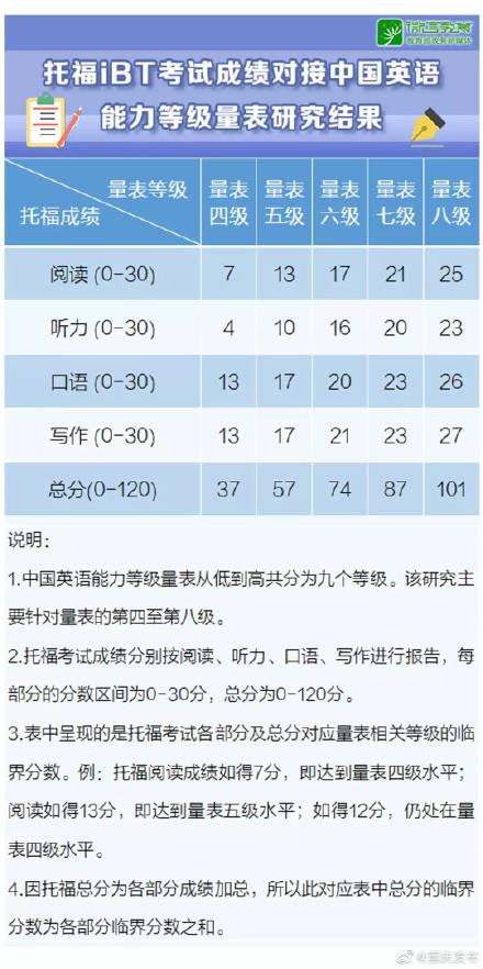 你的英语才能相当于托福什么水平 来看这张对照表 托福对接中国英语才能品级量表 新toefl考试 中国翻译网 翻译吧 中国翻译网 翻译吧 翻译行业信息网 手机版