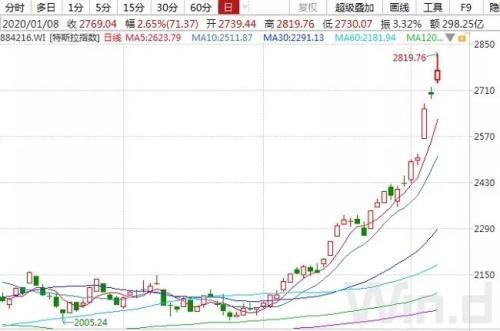 特斯拉的产业链「特斯拉产业链个股」