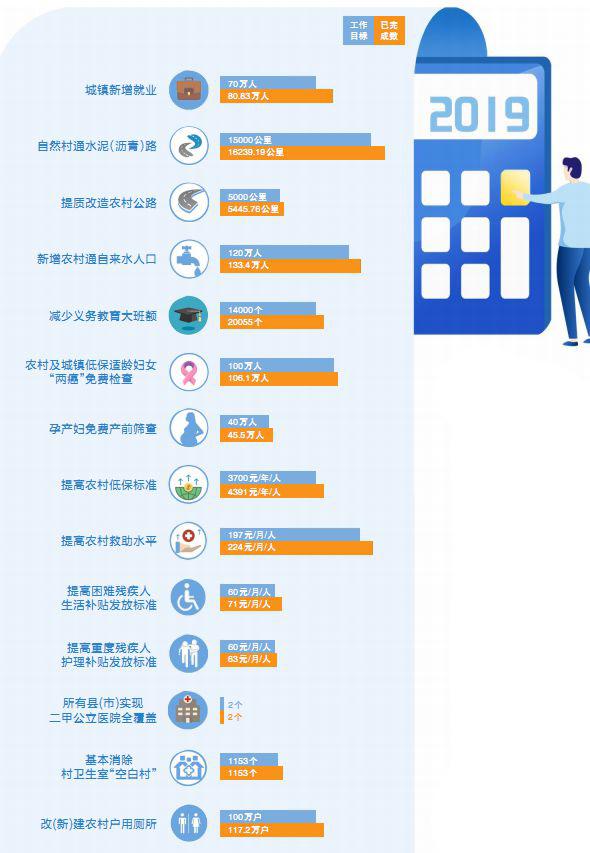 12件民生实事指标任务如期完成 晒一晒，2019的幸福“账单”