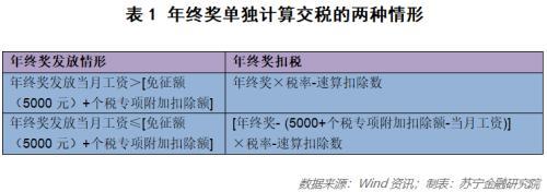 关于年终奖交税 你需要知道的几点常识「年终奖要交多少税」