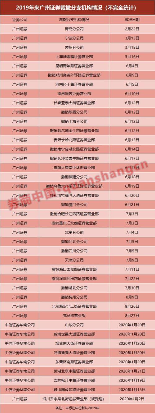 中信证券 注销「李勇进 中信证券」