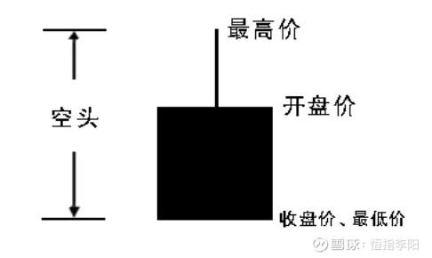 怎样看懂股票k线走势图