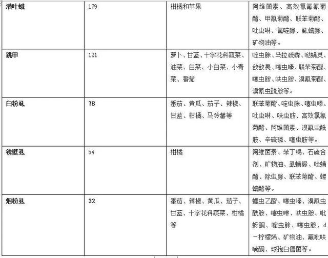 一批杀虫剂、杀菌剂需求大爆发：专克今年重发病虫害