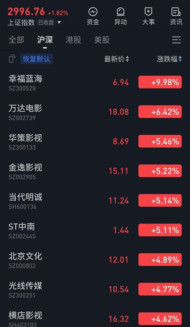 唐探3万达电影股票「万达电影市值」