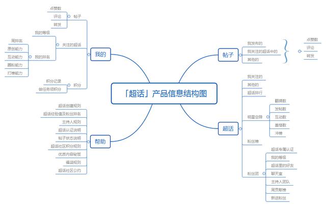 什么是超话