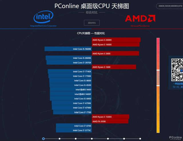 發熱cpu梯形圖旗艦cpu梯形圖梯形圖分為intel和amd兩部分,是桌面cpu的