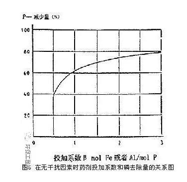 关于化学除磷投加量的计算详解1