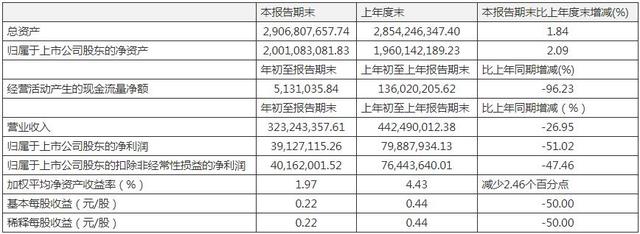 苏利股份一季度净利腰斩 经营活动现金流降幅近100% 子公司苏利化学为农药百强企业1