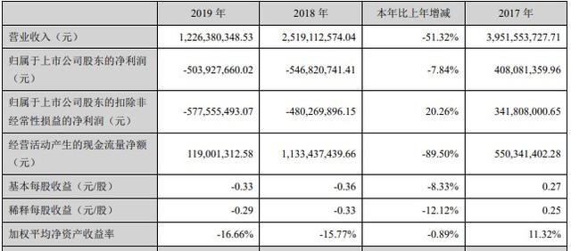 业绩巨亏超5亿，可转债或面临兑付风险，曾犯污染环境罪的辉丰股份前途迷雾重重1