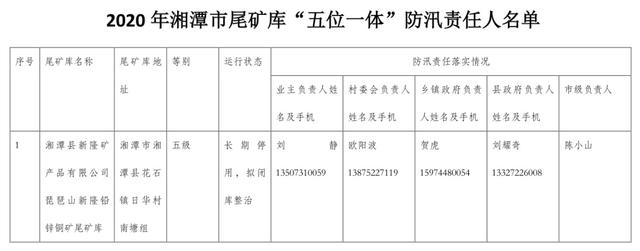 尾矿库防汛责任人员名单