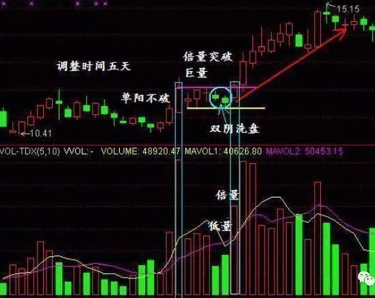长阳线不破是什么意思一旦形成有效的单阳不破
