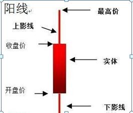 K线入门基础知识大全，勤背诵，知买点，晓出货，教你最“笨”的方式赚最多的钱，值得大家牢记于心