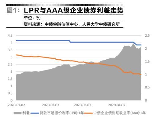 如何缩减债券与信贷市场的套利空间比例「紧信用对债券市场的影响」