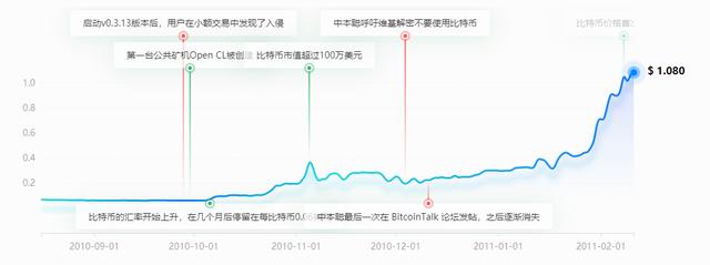 比特币疯涨背后「比特币涨跌历史大事件」