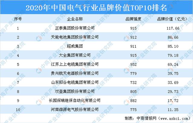 2020年中国电气动业品牌价值TOP10排动榜