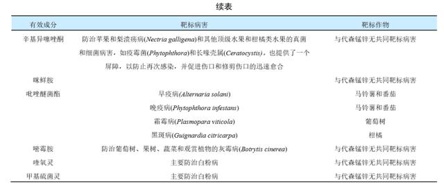 代森锰锌禁用风险不断增加 如何寻找和选择替代品？7