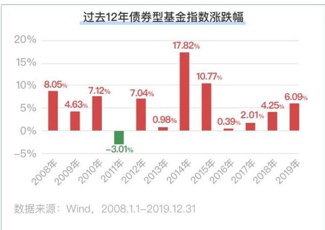 债券收益率上升与股市「债券价格上涨」