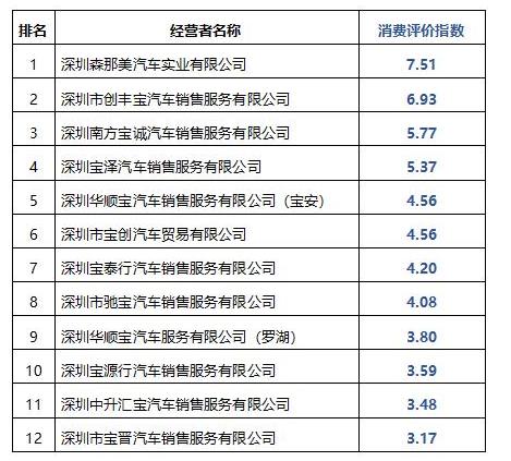 深圳人，买车要注意：这3家宝马汽车经销商消费评价最低