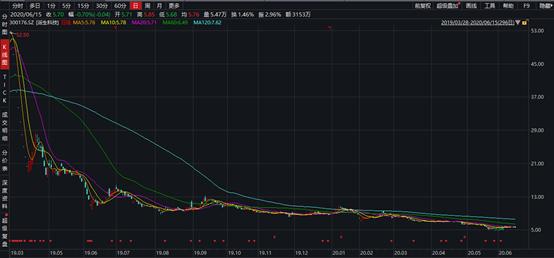 团网贷倒闭了吗