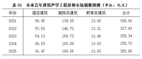 展陈专业算建筑工程类么