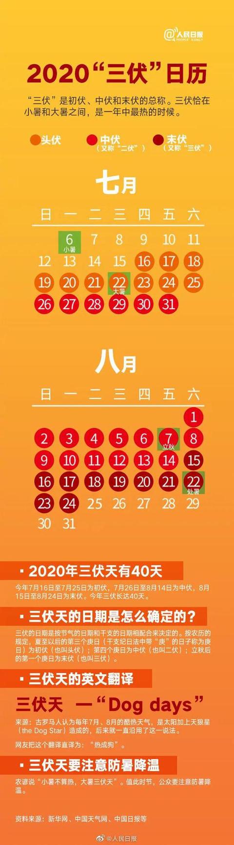 初伏是几月几日2020