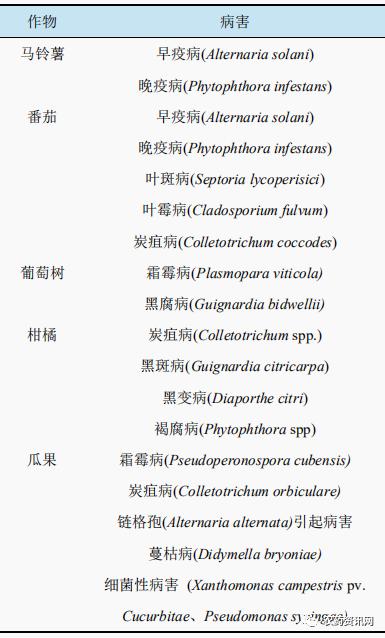 代森锰锌禁用风险不断增加 如何寻找和选择替代品？11