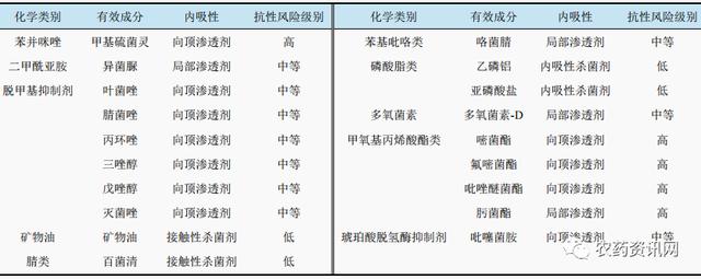 代森锰锌禁用风险不断增加 如何寻找和选择替代品？14