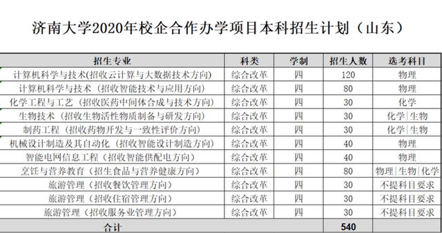 济南大学2020年本科招生计划8450人，省内计划占2/3