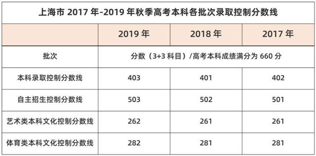 上海高考成绩今晚6点起公布，内文为你备齐了三种查分方式