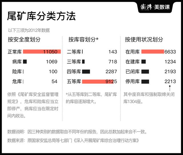 尾矿库溃坝事故