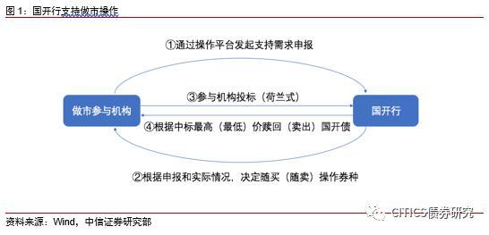 开闸放水政策发行国债「国开债流动性」